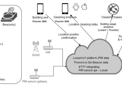 Smart Building voor dynamisch schoonmaken