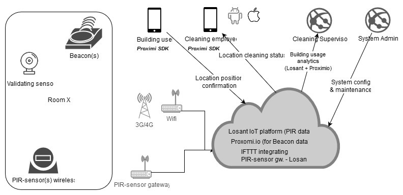 Smart Building voor dynamisch schoonmaken