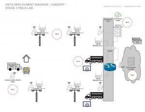 Project VISTA Deployment diagram