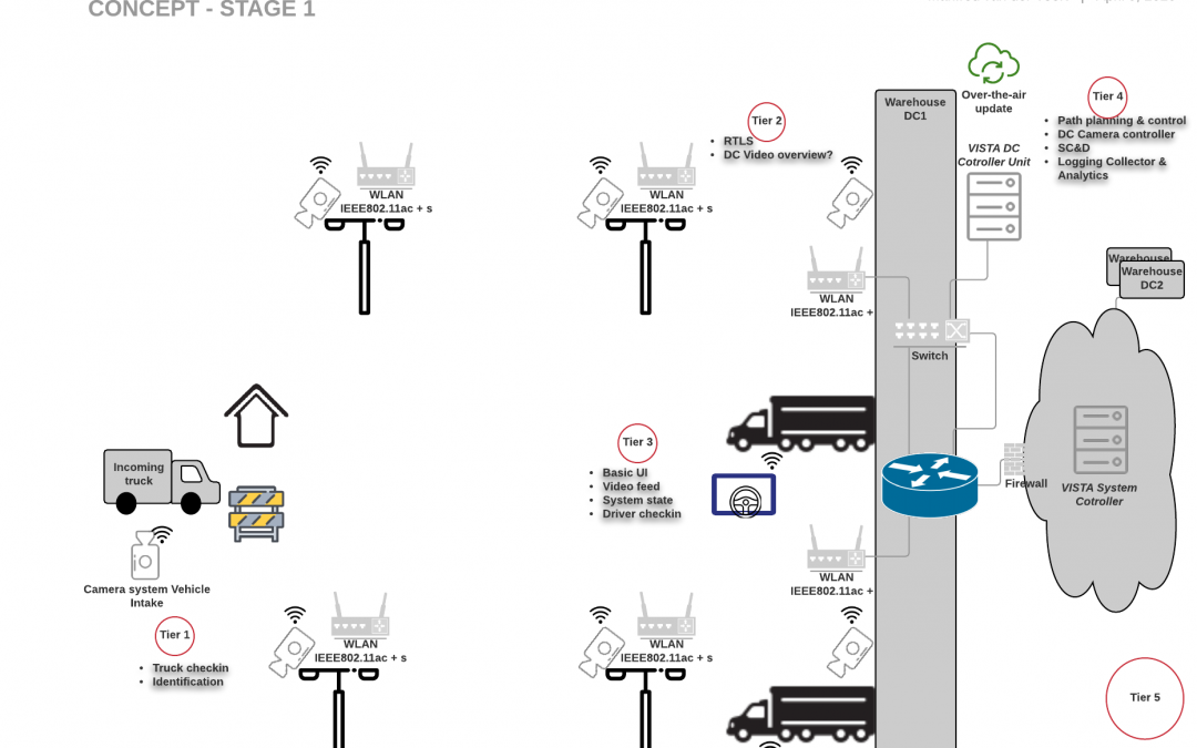 Unified & distributed smart “VISTA” system application logging & analytics