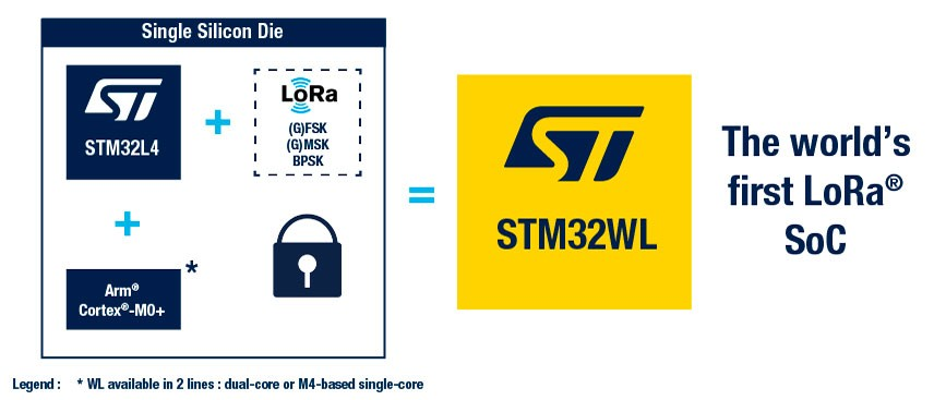 Een LoRa-platform maken met STM32WL