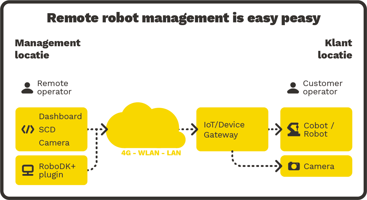 Infrastructure remote robot management